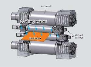 Rolling mill showing the work rolls and back-up rolls, Graph, cooling water, steel sheet