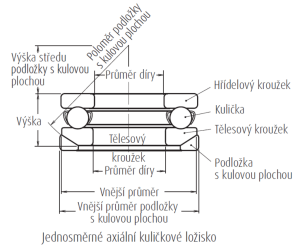 Schéma axiální kuličkové ložisko
