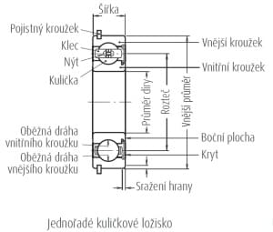 Schéma - jednořadé kuličkové ložisko