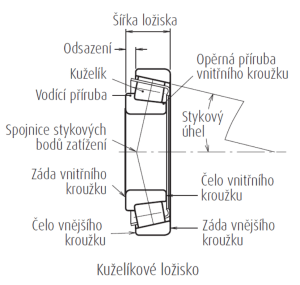 Schéma kuželíkové ložisko