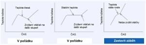 02 Nepřetržitý záběh